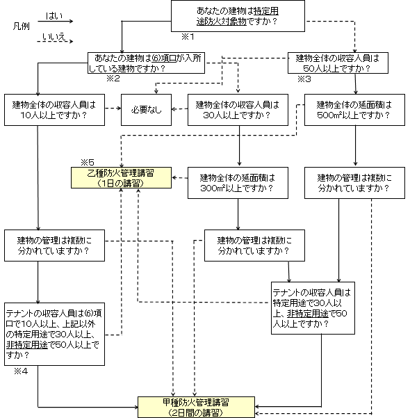 防火管理者講習（甲種・乙種）フローチャート