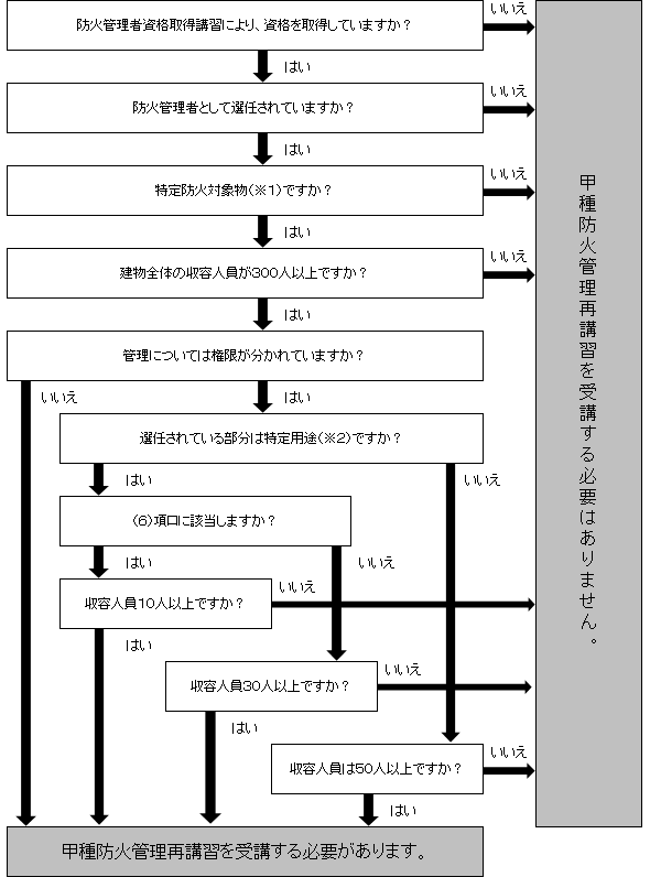 甲種防火管理再講習 必要有・無のフローチャート